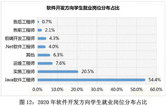 就業(yè)占比