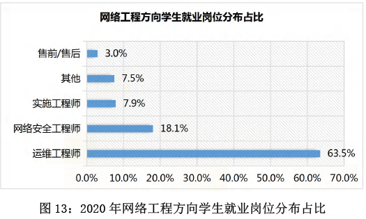 分布占比