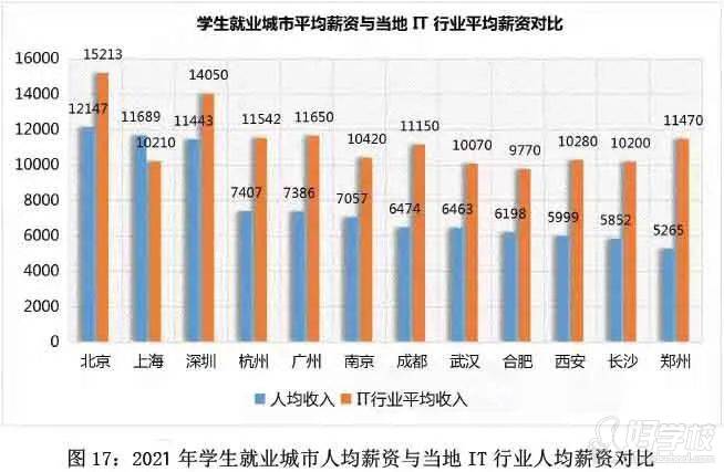 平均薪資對比