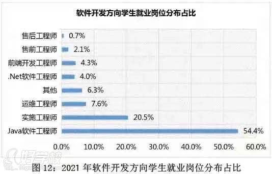 崗位分布