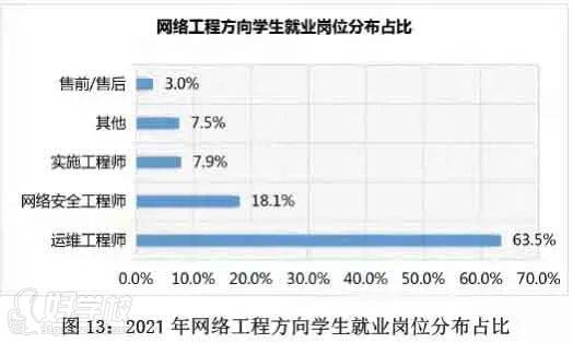 崗位分布