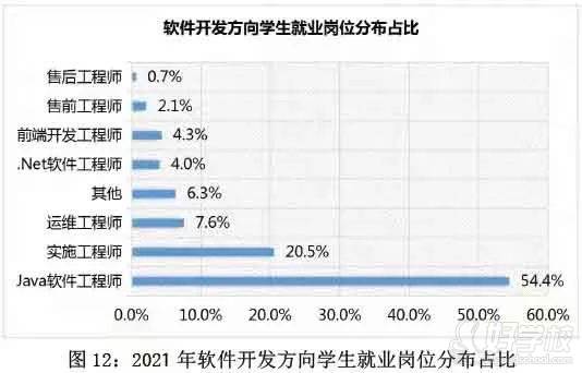 軟件開發(fā)崗位就業(yè)分布