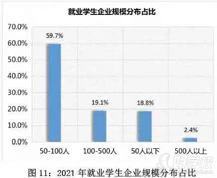 就業(yè)學(xué)員企業(yè)規(guī)模