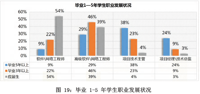 職業(yè)發(fā)展情況