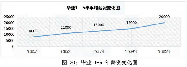 畢業(yè)1-5年平均薪資變化圖