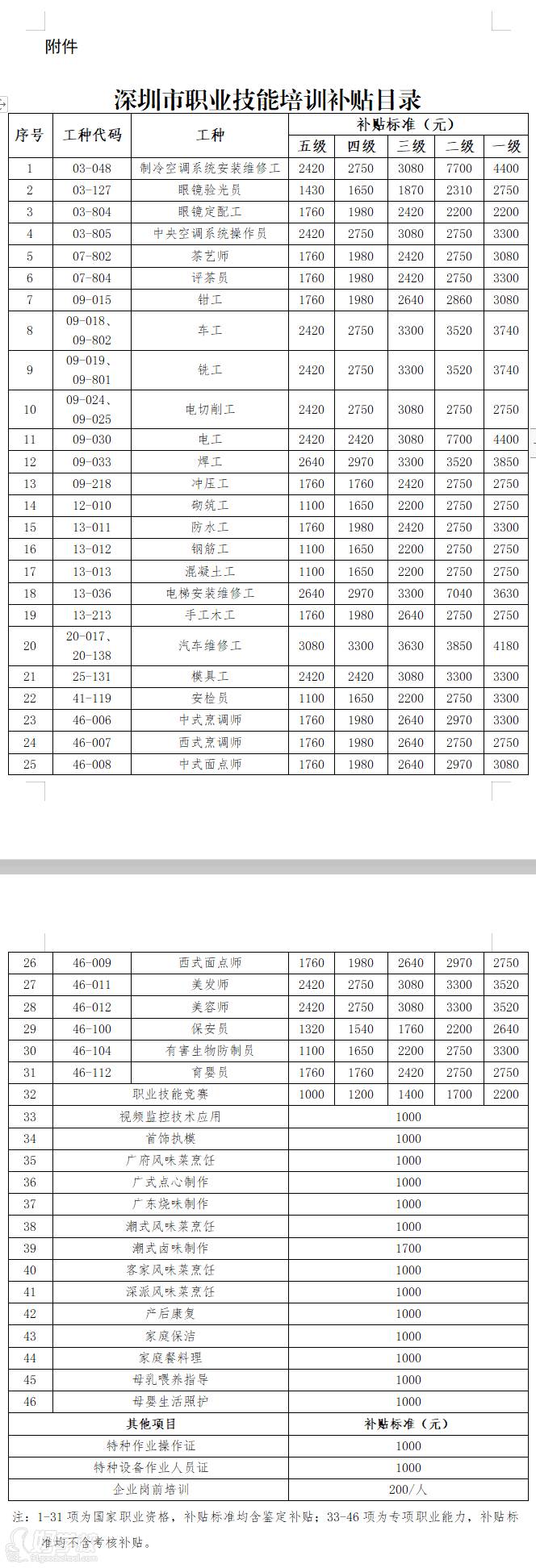 深圳市職業(yè)技能培訓(xùn)補貼目錄