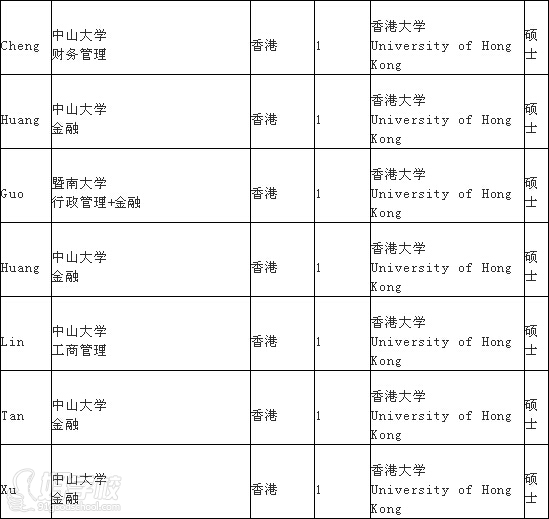 广州毕达教育2015年香港留学学员名单