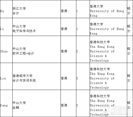 广州毕达教育2015年香港留学申请学员名单