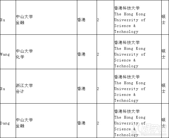 广州毕达教育2015年成功申请香港留学学员