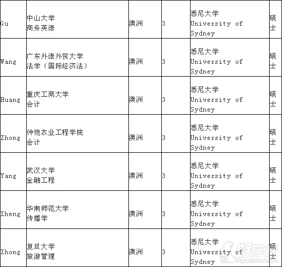 广州毕达教育2015年澳洲留学申请学员名单