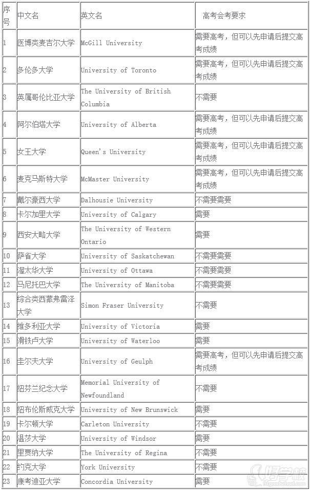 廣州畢達(dá)教育加拿大本科留學(xué)申請名校院校排名與申請要求表