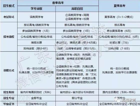春季高考详情图