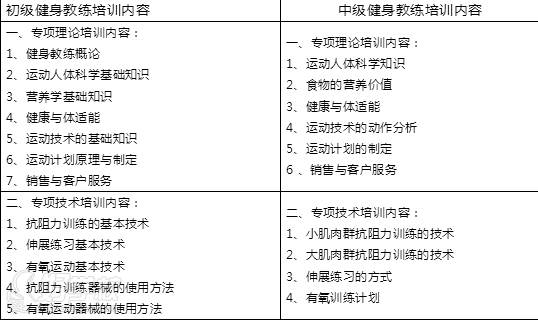 澎特健身培训学院  培训内容