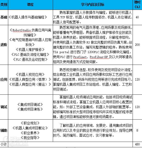 杭州指南车机器人培训学院  课程内容设置