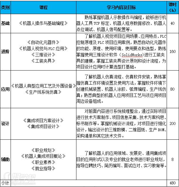 杭州指南車機器人培訓(xùn)學(xué)院  課程內(nèi)容設(shè)置