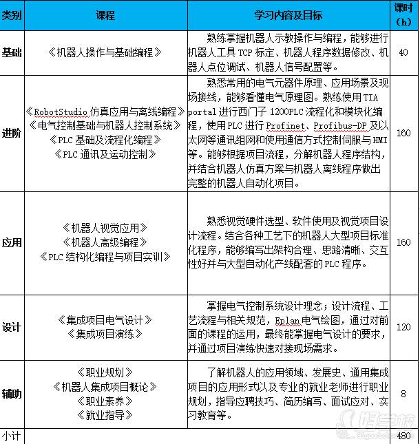 杭州指南车机器人培训学院  课程内容设置