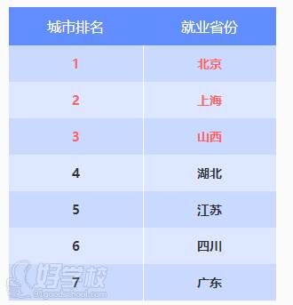 重慶奧騫科技就業(yè)熱門城市