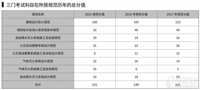 考试的分数占比