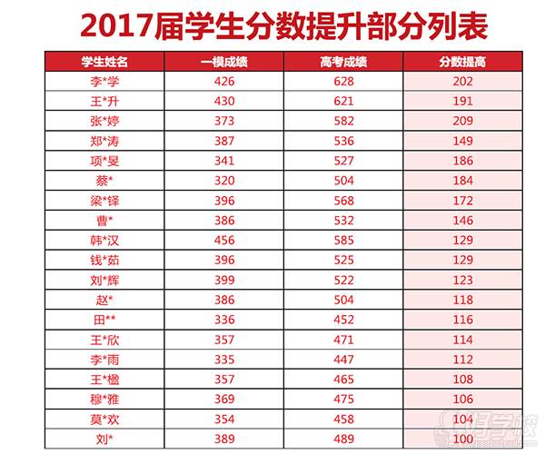 2017年部分学员成绩提升表 2017年部分学员成绩提升表