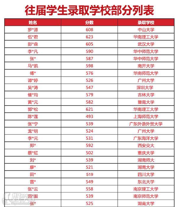 广州黄高学仕教育往届部分学生录取列表