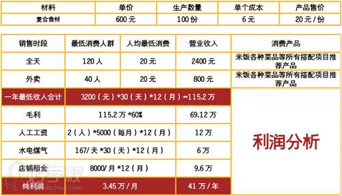 荷葉包飯利潤