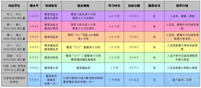 雅思課程水平