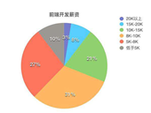 為什么HTML5工資那么高？