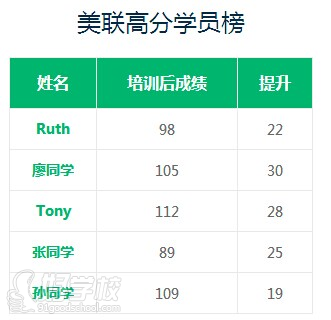 美聯(lián)高分學(xué)員榜