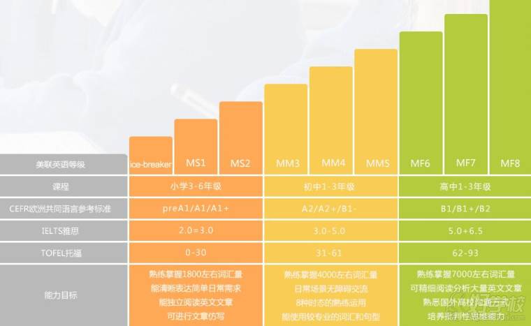 全能青少英語課程課程級(jí)別