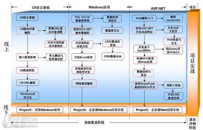 .NET軟件工程師學(xué)習(xí)內(nèi)容