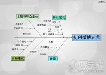 鄭州博文教育新媒體主要過程