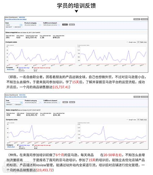 头狼电商培训学院学员  学习经历及数据对比