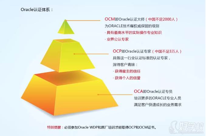 上海Oracle速文培训中心 课程体系
