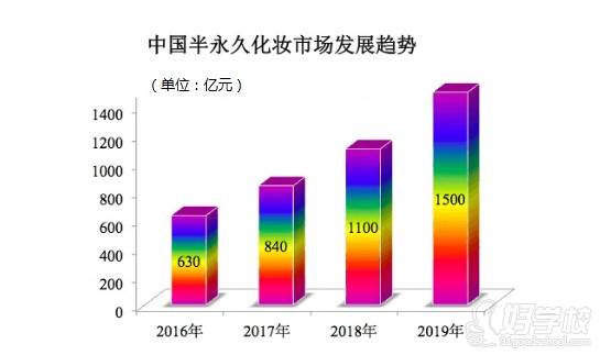 半永久紋繡帶來的市場機(jī)遇