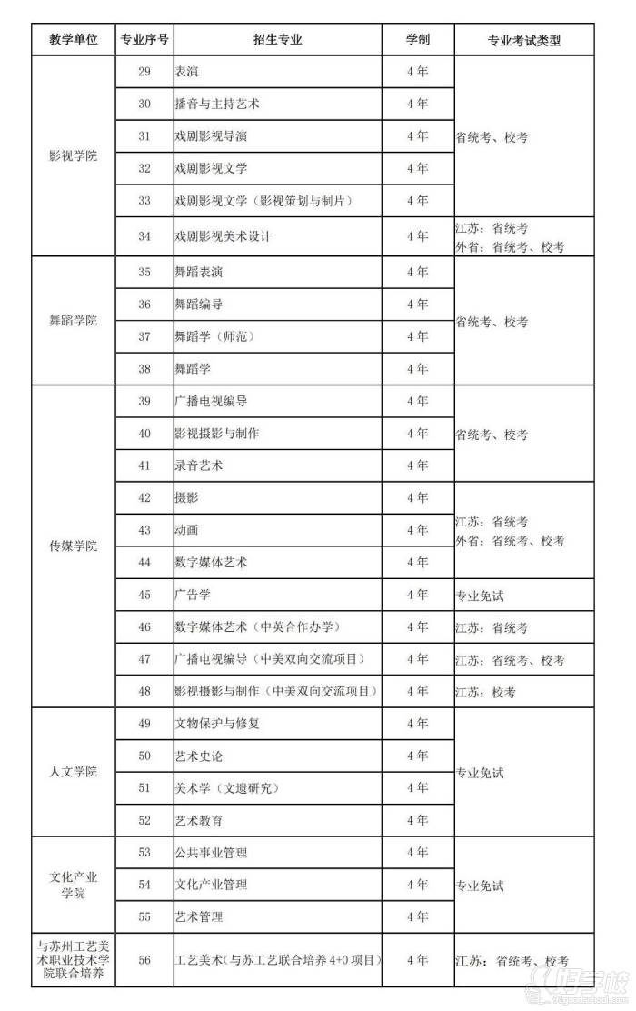 南京藝術(shù)大學(xué)2019年本科招生專業(yè)目錄