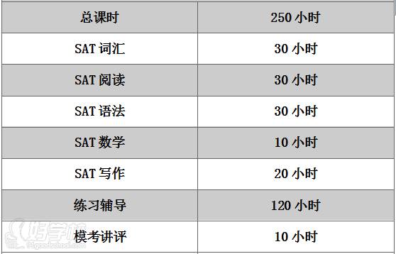 SAT全科小班250小時課程安排