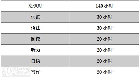 托福雅思全科一對一140小時課程安排