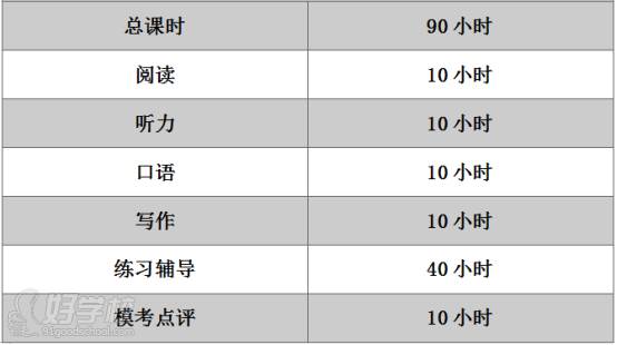 雅思托福全科小班90小時(shí)課程安排