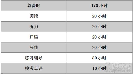 雅思托福聽說讀寫全科基礎(chǔ)小班170小時(shí)課程安排