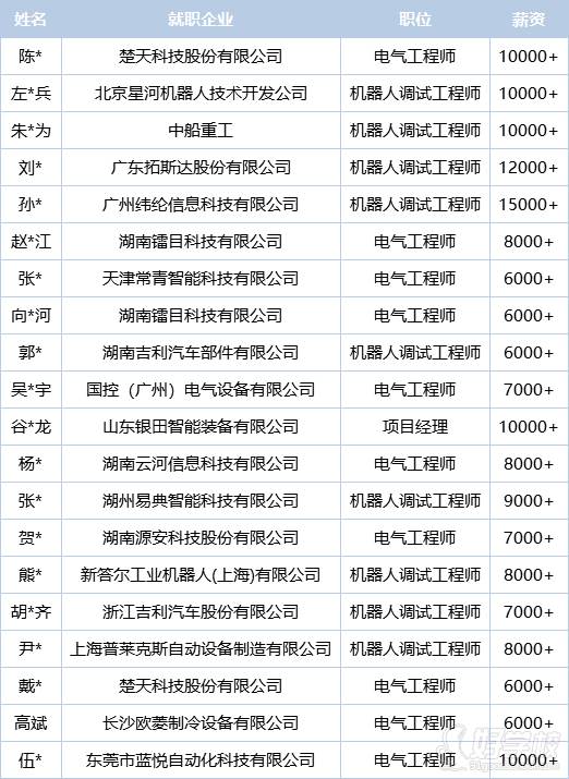 學(xué)員就業(yè)