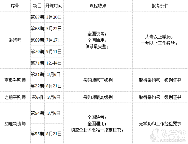 深圳博维2016年采购、物流、供应链方向开课安排表1