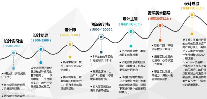 厦门爱达华教育   职业规划图