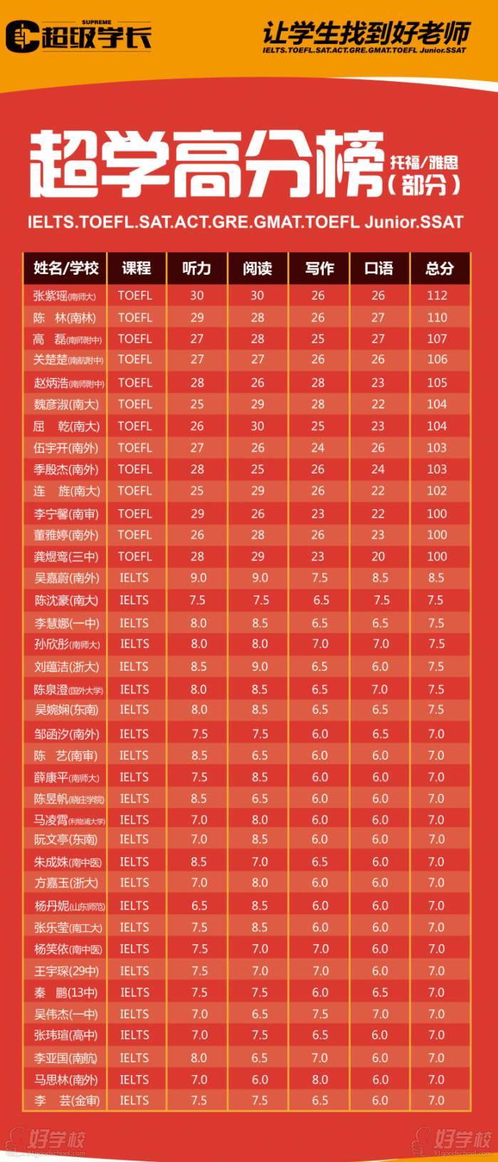 南京超级学长语言培训中心 优秀学员