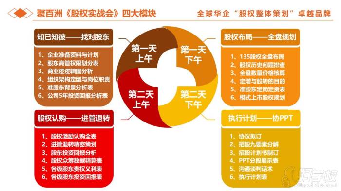 广州聚百洲企业咨询管理培训中心 股权整体策划统咨询会第三阶段