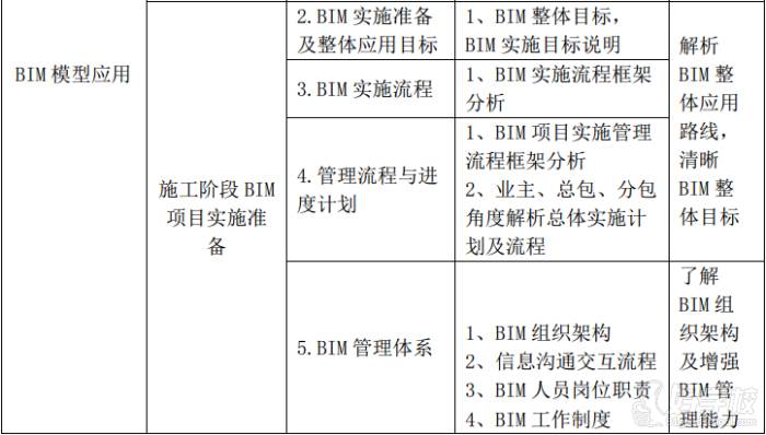 学天教育  BIM项目经理课程教学安排