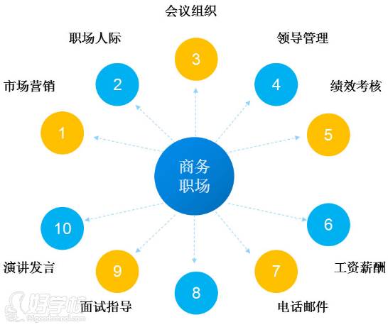 商务职场学习内容