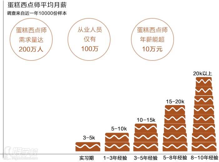 深圳私房蛋糕烘焙行業(yè)前景