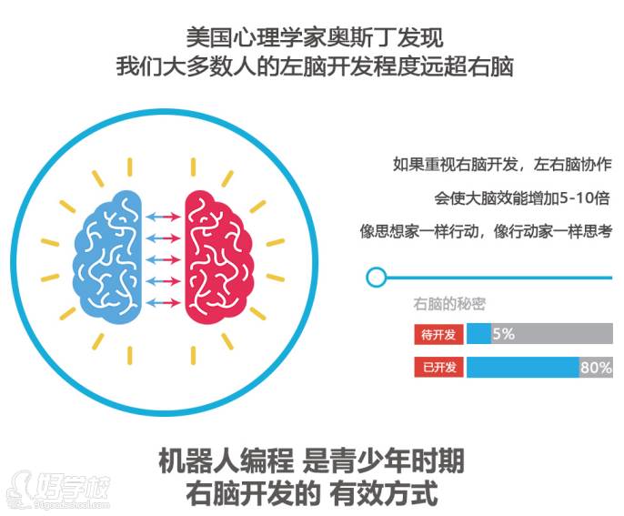 达内科技培训学校  右脑开发