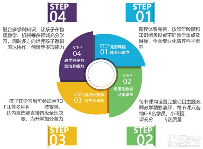 达内科技培训学校  课程设置