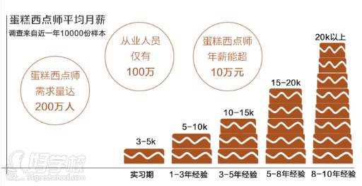 苏州甜欣西点烘焙学院 行业前景